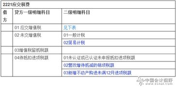 會(huì)計(jì)科目,營(yíng)改增
