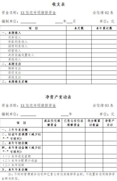 住宅專項(xiàng)維修資金會(huì)計(jì)科目幾類,住宅專項(xiàng)維修資金的會(huì)計(jì)科目,住宅專項(xiàng)維修資金管理辦法規(guī)定的會(huì)計(jì)科目