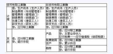 會計科目歸集混亂