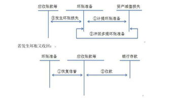 會(huì)計(jì)科目,壞賬準(zhǔn)備