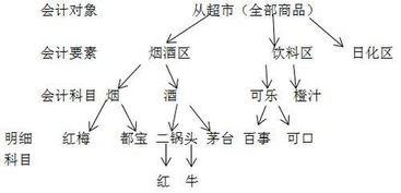 會計(jì)科目可以手寫嗎