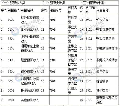 預(yù)算科目和會(huì)計(jì)科目的區(qū)別,預(yù)算科目與會(huì)計(jì)科目,財(cái)務(wù)會(huì)計(jì)科目和預(yù)算會(huì)計(jì)科目