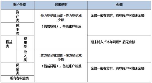 會(huì)計(jì)科目中的借和貸是什么意思,會(huì)計(jì)科目中的借和貸舉例,會(huì)計(jì)科目中的借和貸分別是什么意思