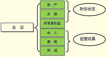 會計要素和會計科目的關系,會計科目會計要素會計賬戶的關系,會計對象會計要素會計科目會計賬戶的關系
