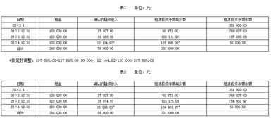 未擔保余值對應的會計科目