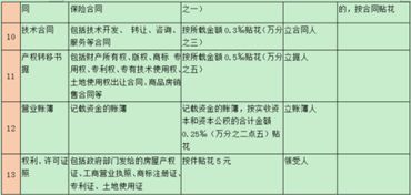 印花稅通過什么會計(jì)科目核算,印花稅入什么會計(jì)科目,印花稅屬于什么會計(jì)科目