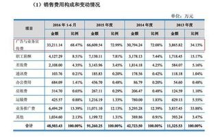 產品計入會計科目