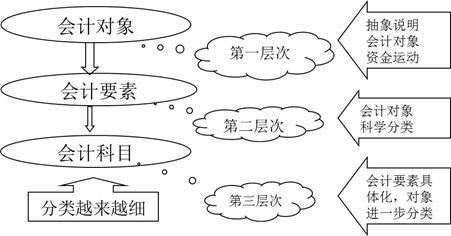對象,會計(jì)科目,關(guān)系,會計(jì)