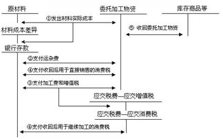 廢舊物資處理費會計科目