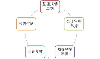 常用業(yè)務(wù)流程會(huì)計(jì)科目分錄