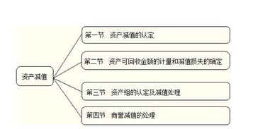 資產(chǎn)減值損失放在會計科目哪里
