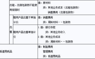 會(huì)計(jì)科目,研究,產(chǎn)品