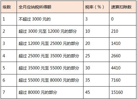 終獎單獨發(fā)放的會計科目