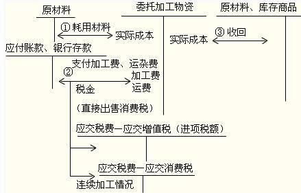 加工費(fèi)應(yīng)該入什么會(huì)計(jì)科目