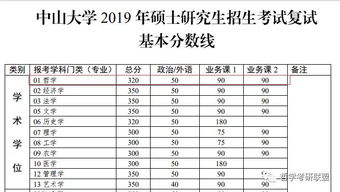 上海財經大學考研會計科目,西南財經大學考研會計科目,中山大學考研專業(yè)目錄及分數