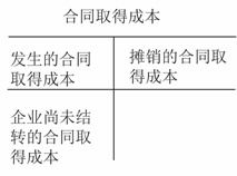 工程施工,會計科目,設(shè)置