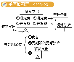 會(huì)計(jì)科目研發(fā)支出屬于哪類(lèi),會(huì)計(jì)科目研發(fā)支出的定義,會(huì)計(jì)科目研發(fā)支出是什么意思