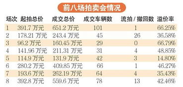 公車(chē)拍賣(mài)收入會(huì)計(jì)科目