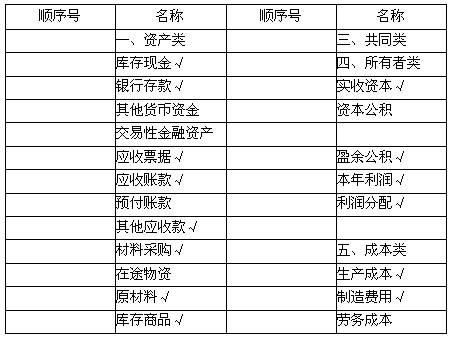 燃?xì)赓M(fèi)入什么會(huì)計(jì)科目