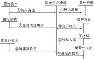 營改增固定資產(chǎn)處置會(huì)計(jì)科目