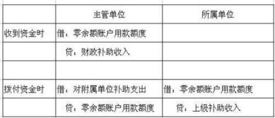 困難職工補(bǔ)助金會(huì)計(jì)科目,職工傷殘補(bǔ)助金會(huì)計(jì)科目,傷殘補(bǔ)助金會(huì)計(jì)科目