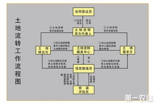 農(nóng)村土地流轉(zhuǎn)會計科目是什么