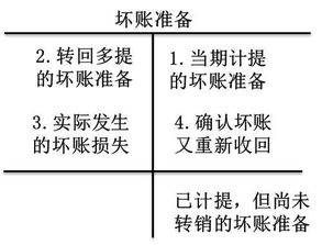 壞賬準(zhǔn)備會(huì)計(jì)科目編號(hào),壞賬準(zhǔn)備會(huì)計(jì)科目分錄,壞賬準(zhǔn)備會(huì)計(jì)科目