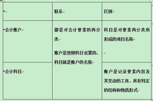 賬戶與會計科目通俗的區(qū)別