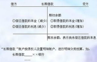 長期借款會(huì)計(jì)科目名稱