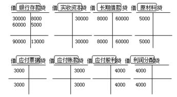 編制,發(fā)出,會(huì)計(jì)科目,商品