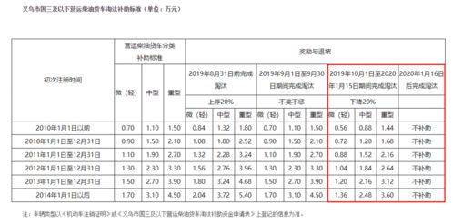 車輛報廢補貼計入什么科目,車輛報廢損失計入哪個科目,車輛報廢補貼是哪個部門發(fā)放