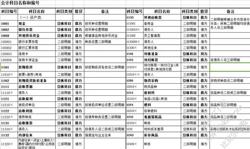 會計科目分類及明細,工程施工會計科目明細,物業(yè)公司會計科目明細