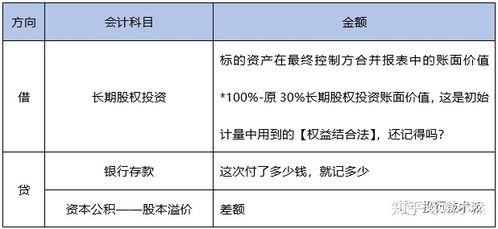 長期股權(quán)投資權(quán)益法會計科目,長期股權(quán)投資會計科目編碼,長期股權(quán)投資成本法會計科目