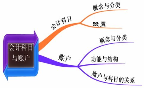 會計科目及其核算內(nèi)容,每一個會計科目核算內(nèi)容,主要會計科目的核算內(nèi)容