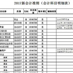 會計(jì)科目分類表,會計(jì)科目余額表,會計(jì)科目名稱表
