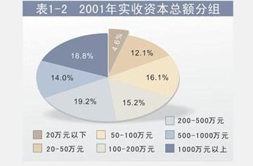 收到,會(huì)計(jì)科目,實(shí)收資本