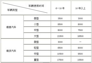 車輛報廢補貼計入哪個會計科目