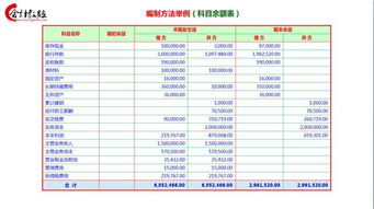編制,現(xiàn)金流量表,例子,會計科目