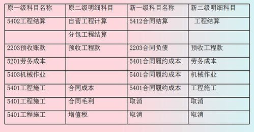 建筑行業(yè),會計科目,一般設(shè)