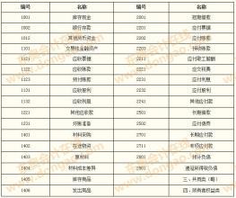 如何按部門設(shè)置會計(jì)科目
