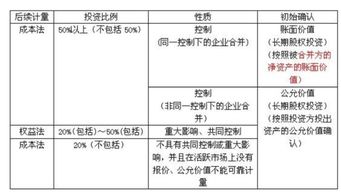 長期股權(quán)投資涉及到的會計科目