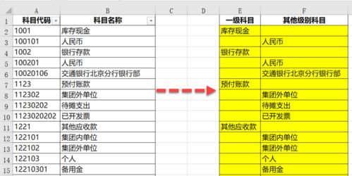 四級會計科目舉例,會計科目有四級科目嗎,便于按會計科目進行匯總是誰的優(yōu)點