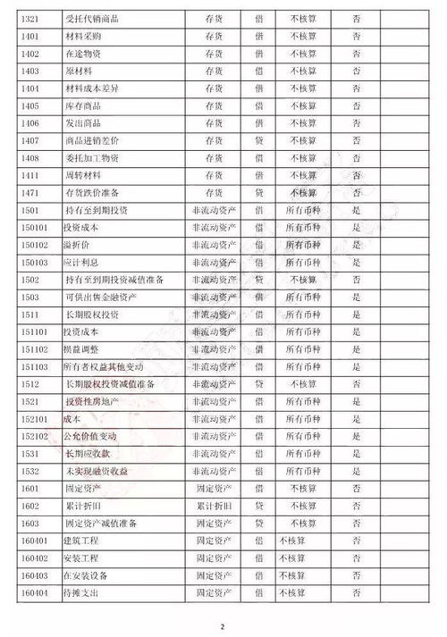 明細表,會計科目
