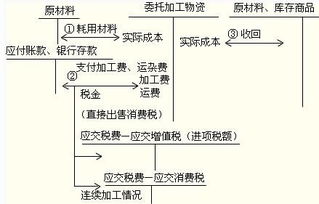 加工費(fèi),放到,會(huì)計(jì)科目