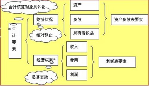 會(huì)計(jì)要素會(huì)計(jì)對(duì)象會(huì)計(jì)科目’