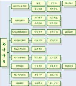 會計(jì)科目一覽表記憶口訣