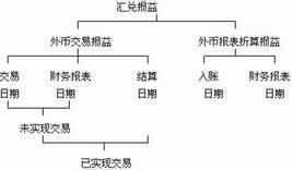 匯兌損益會計科目解釋