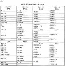 民間非盈利組織會計(jì)制度,民間非營利組織收到投資會計(jì)科目,非盈利組織固定資產(chǎn)會計(jì)科目