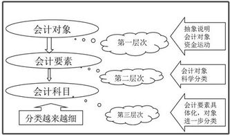 會計(jì)對象與會計(jì)科目關(guān)系