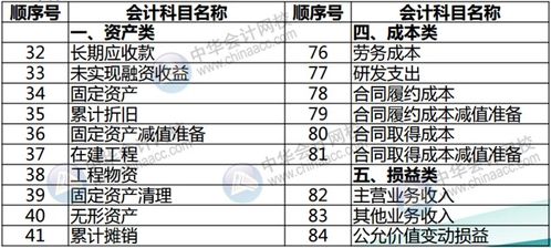 房地產(chǎn)企業(yè)會計(jì)科目表